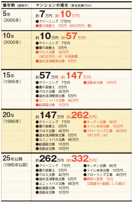 マンションリフォームの目安