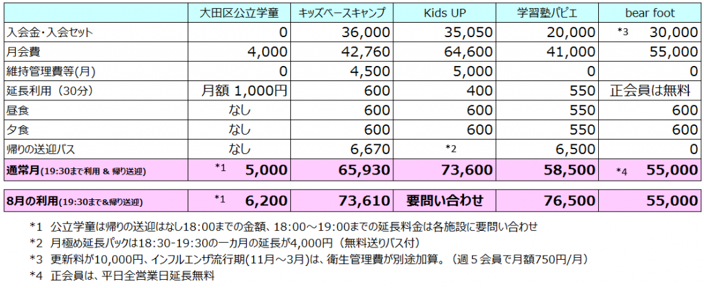 学童金額比較